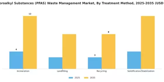 Polyfluoroalkyl Substances Waste Management Market Segment Image 1