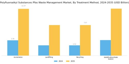 Polyfluoroalkyl Substances Waste Management Market Segment Image 1
