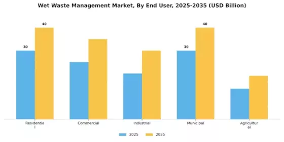 Wet Waste Management Market Segment Image 0
