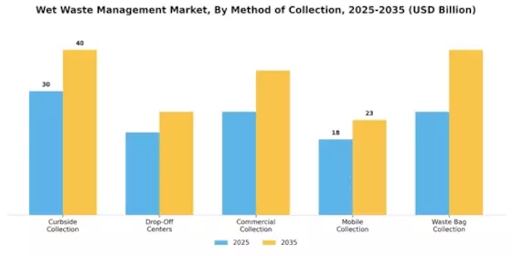 Wet Waste Management Market Segment Image 1