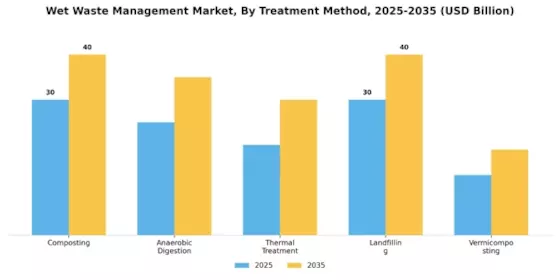 Wet Waste Management Market Segment Image 2