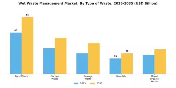 Wet Waste Management Market Segment Image 3