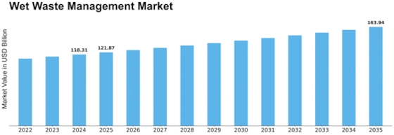 Wet Waste Management Market Size