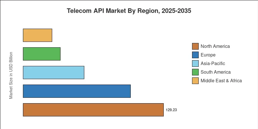 Telecom API Market By Region, 2025-2035