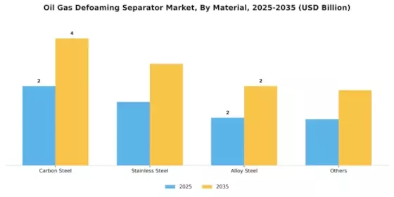 Oil Gas Defoaming Separator Market Segment Image 1