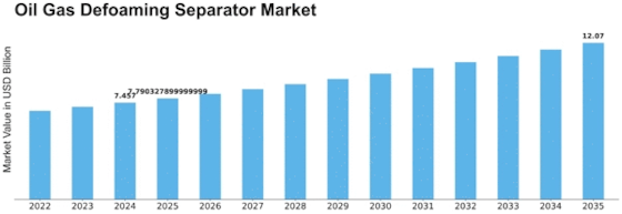 Oil Gas Defoaming Separator Market Size
