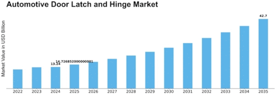 Automotive Door Latch Hinges Market Size