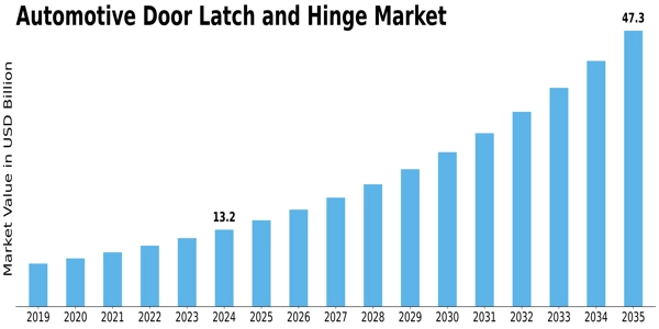 Automotive Door Latch Hinges Market Size