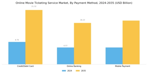 Online Movie Ticketing Service Market Segment Image 1