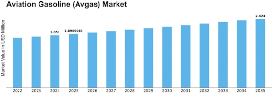 Aviation Gasoline Avga Market Size