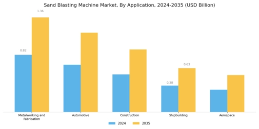 Sand Blasting Machine Market
 Segment Image 1