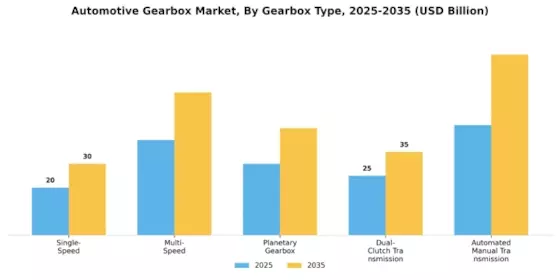 Automotive Gearbox Market Segment Image 1