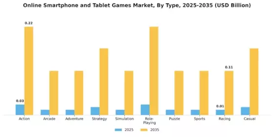Online Smartphone And Tablet Games Market Segment Image 1