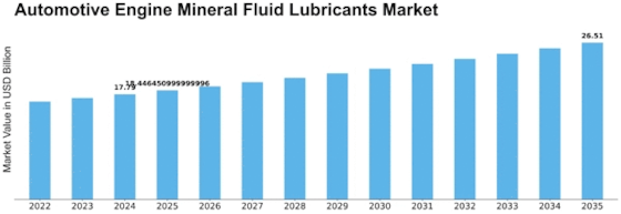 Automotive Engine Mineral Fluid Lubricants Market Size
