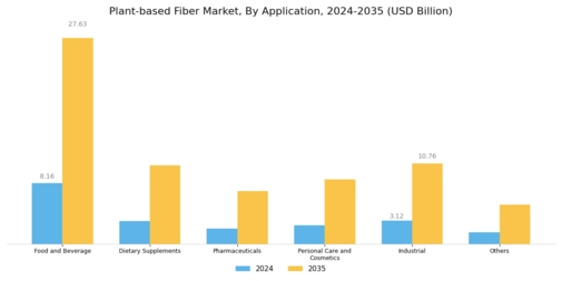 Plant based Fiber Market Segment Image 2