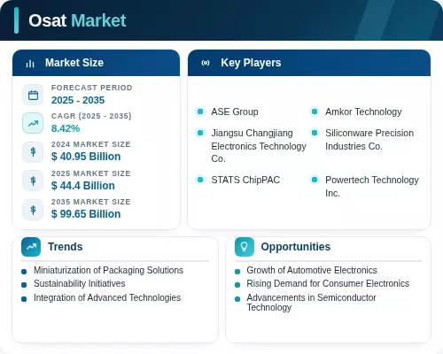 Osat Sample Graph Osat Market Size, Trends Analysis | Forecast Till 2035