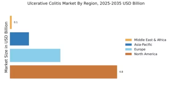 Ulcerative Colitis Market Regional Image