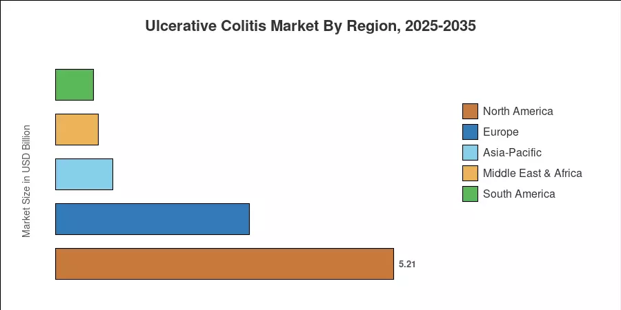Ulcerative Colitis Market By Region, 2025-2035