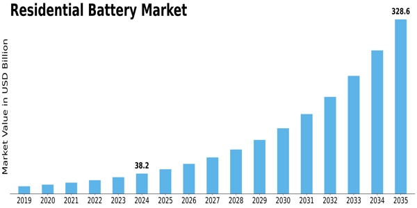 Residential Battery Market Size