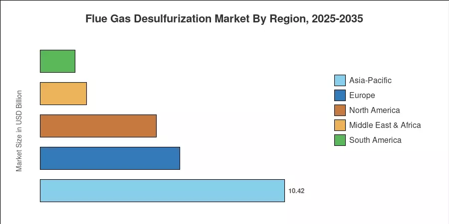 Flue Gas Desulfurization Market By Region, 2025-2035