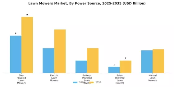Lawn Mowers Market Segment Image 1