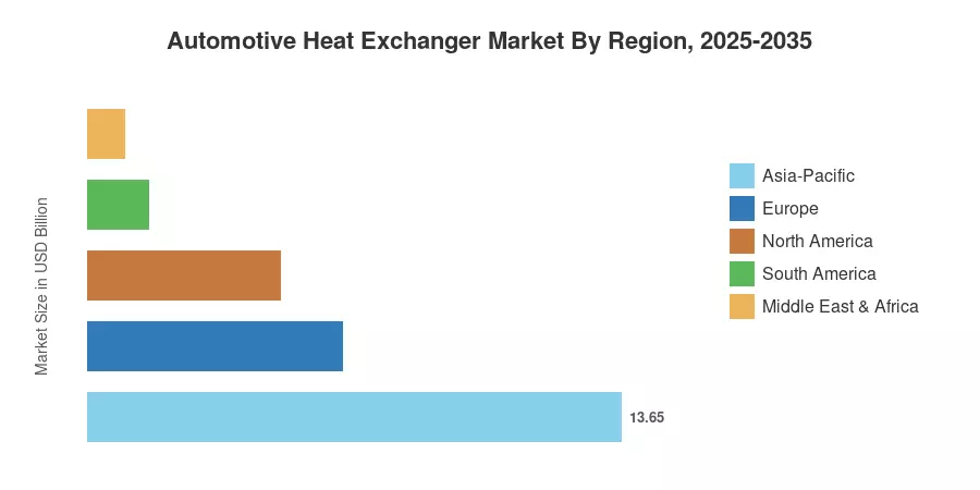 Automotive Heat Exchanger Market By Region, 2025-2035