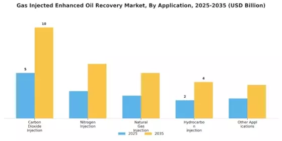 Gas Injected Enhanced Oil Recovery Market Segment Image 0