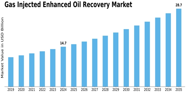 Gas Injected Enhanced Oil Recovery Market Size