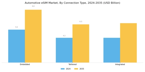 Automotive eSIM Market Segment Image 1