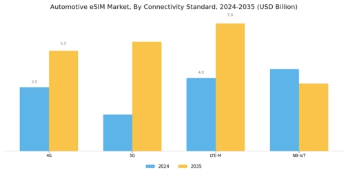 Automotive eSIM Market Segment Image 2