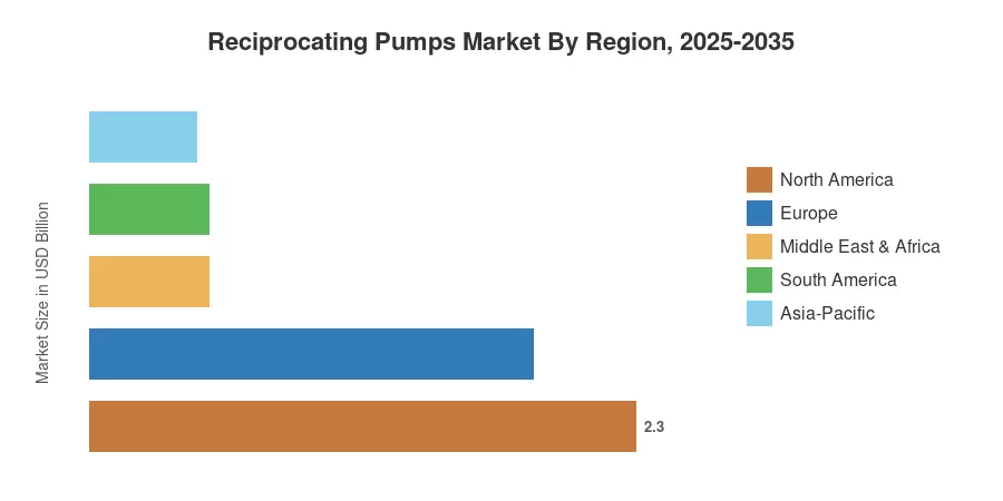 Reciprocating Pumps Market By Region, 2025-2035