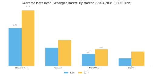 Gasketed Plate Heat Exchanger Market Segment Image 0