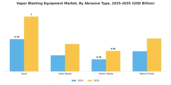Vapor Blasting Equipment Market Segment Image 3