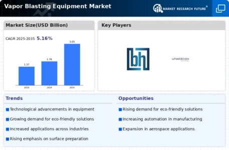 Vapor Blasting Equipment Market Infographic