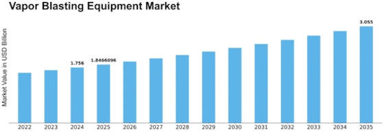 Vapor Blasting Equipment Market Size