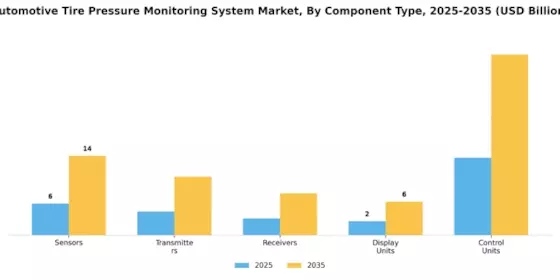 Automotive Tire Pressure Monitoring System Market Segment Image 2