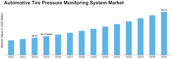 Automotive Tire Pressure Monitoring System Market Size