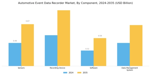 Automotive Event Data Recorder Market Segment Image 0