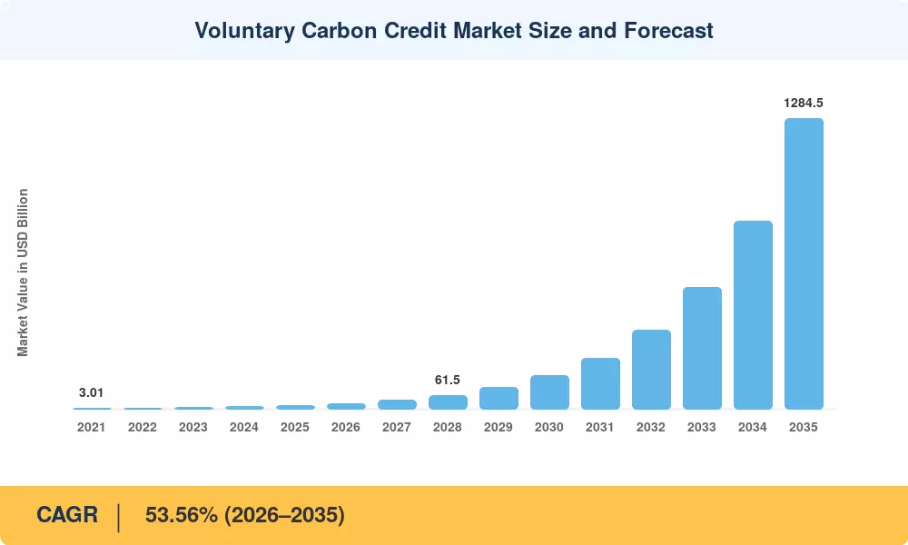 Voluntary Carbon Credit Market Size and Forecast
