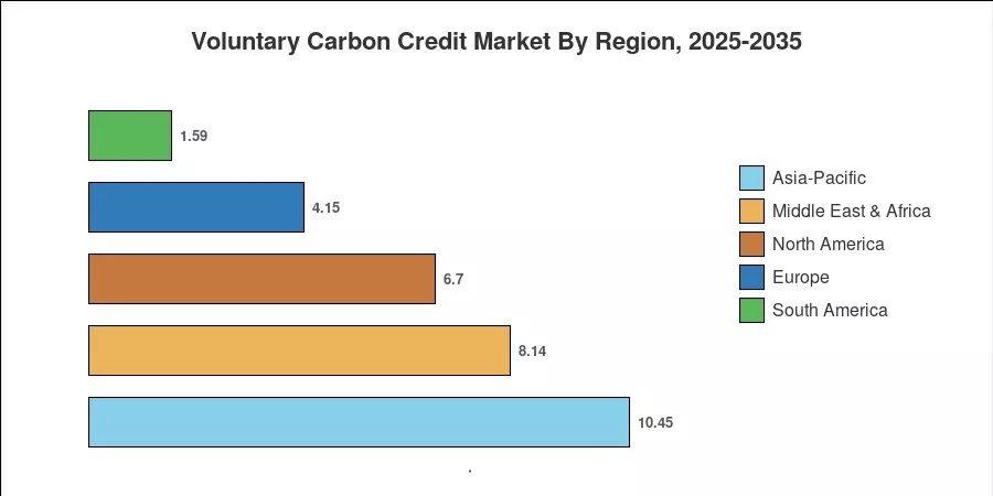 Voluntary Carbon Credit Market By Region, 2025-2035