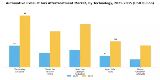 Automotive Exhaust Gas Aftertreatment Market Segment Image 0