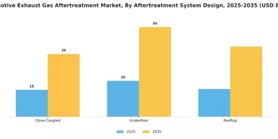 Automotive Exhaust Gas Aftertreatment Market Segment Image 4