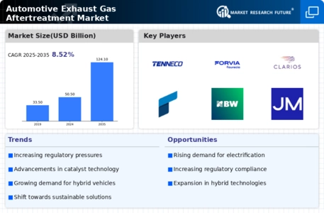 Automotive Exhaust Gas Aftertreatment Market Infographic