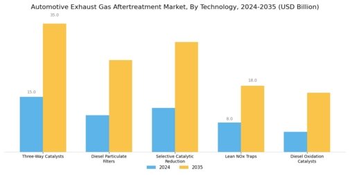 Automotive Exhaust Gas Aftertreatment Market Segment Image 0
