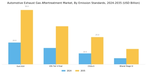 Automotive Exhaust Gas Aftertreatment Market Segment Image 3