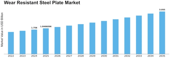 Wear Resistant Steel Plate Market Size