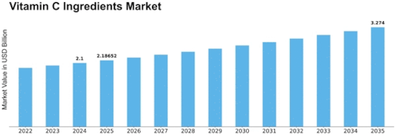 Vitamin C Ingredients Market Size