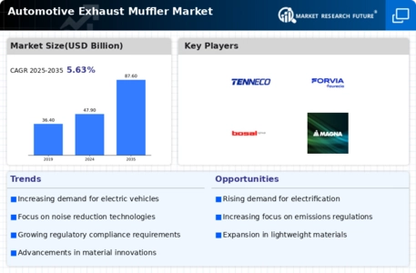 Automotive Exhaust Muffler Market Infographic