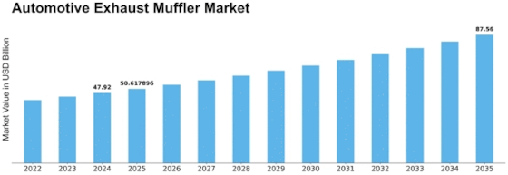 Automotive Exhaust Muffler Market Size