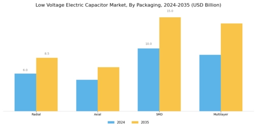 Low Voltage Electric Capacitor Market  Segment Image 3